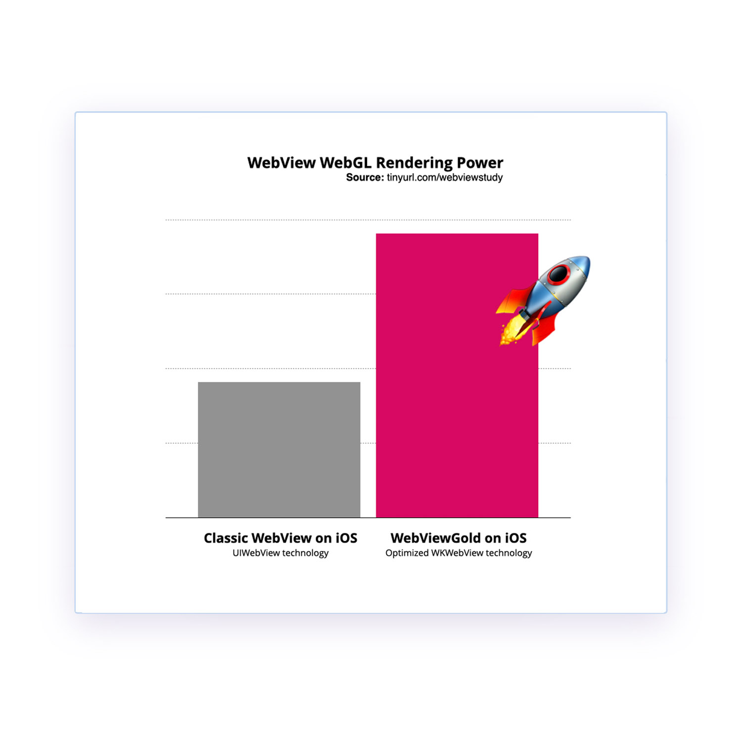 Up to 2x faster than UIWebView.